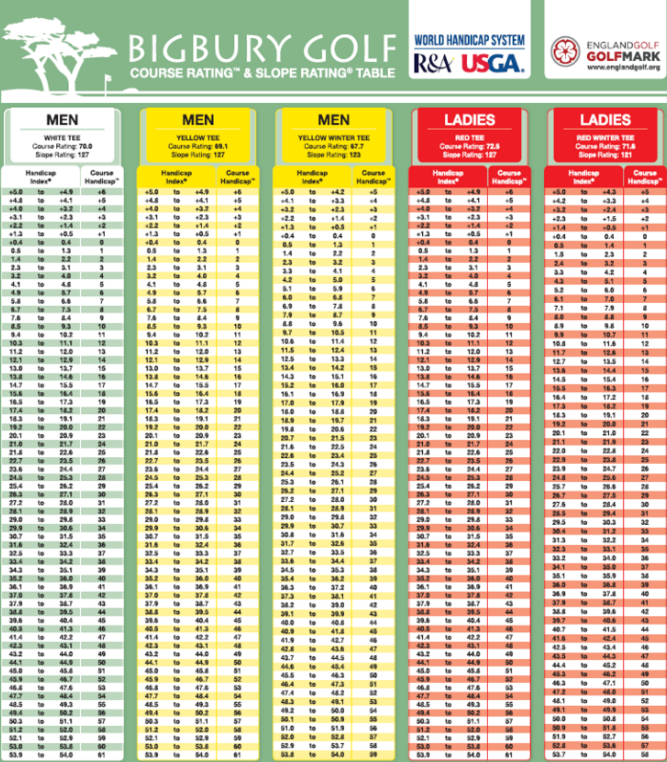 WHS/Slope Rating Table